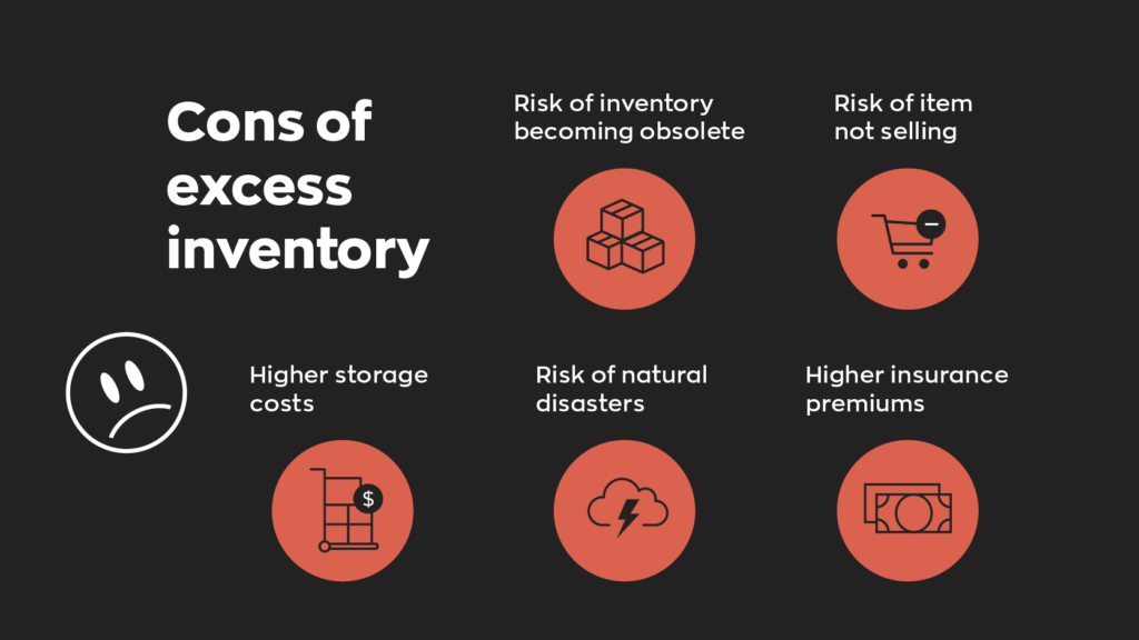 Cons of excess inventory include a risk of inventory becoming obsolete, items not selling, higher storage costs, risk of natural disasters, and higher insurance premiums.