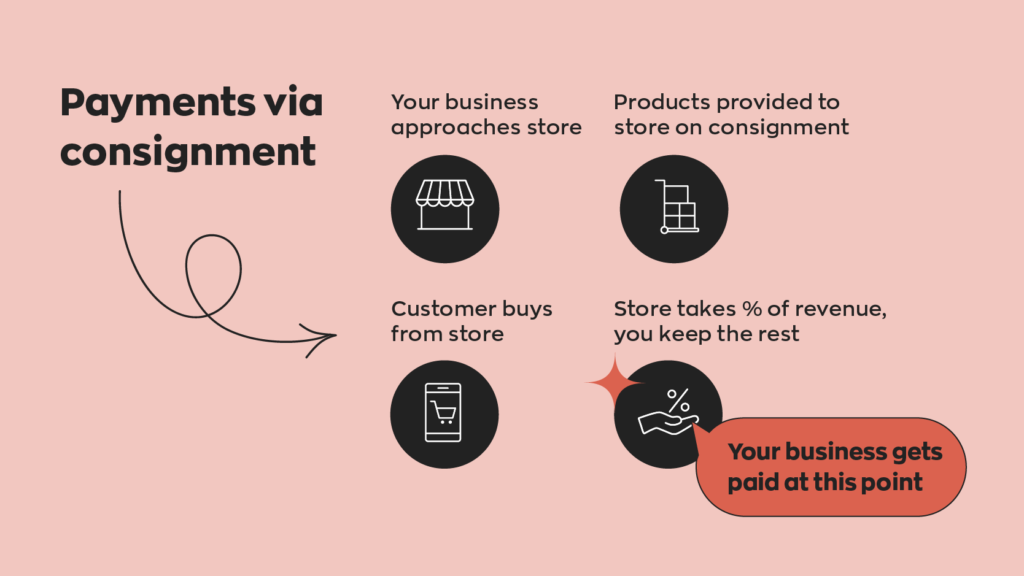 Selling on consignment begins when your business approaches a store and provides them with the product. Once the customer buys your product from the store they take a percentage and you keep the rest. 