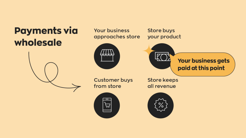 Wholesale payments start and end when your business approaches a store and they agree to buy your products. At this point you are paid. Once your products are sold the store keeps all of the revenue. 
