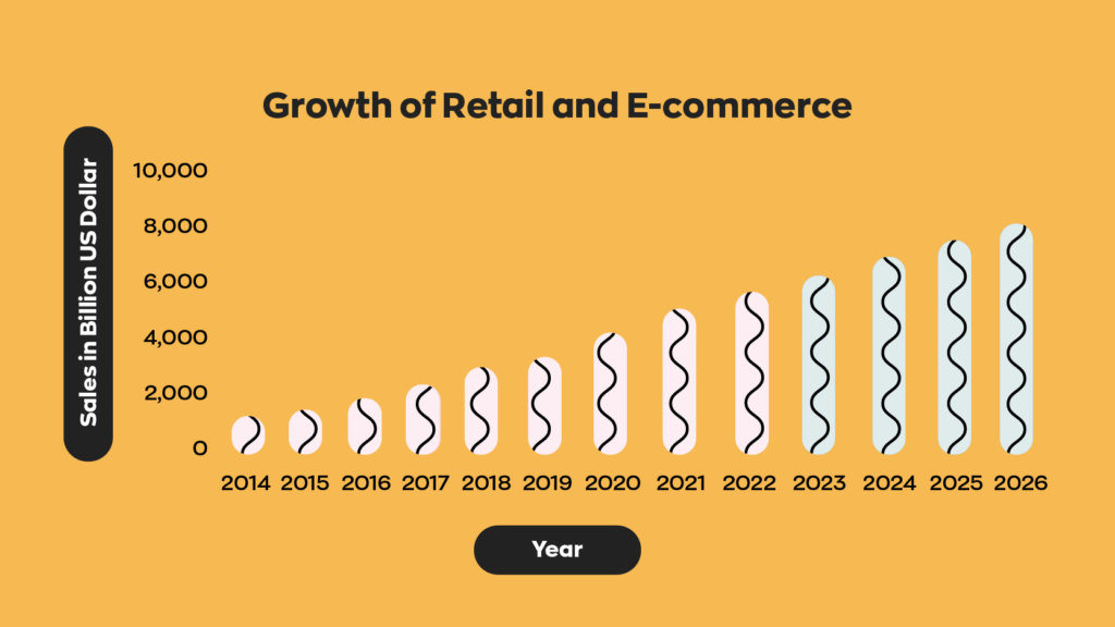 Inventory managers are more in demand due to the rapid increase in retail and ecommerce since 2014.