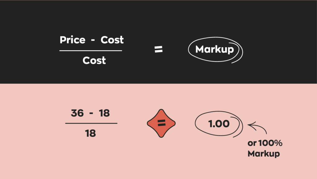 Margin vs. markup:  Markup formula calculation: Price of 36- Cost of 18 / Cost of 18 = 1.00, or 100% markup