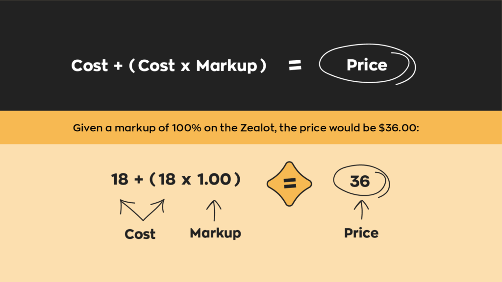 Cost plus cost times markup equals price. Given a markup of 100% on the Zealot, the price would be $36.00: 18 plus 18 times 1.0 equals price of 36.
