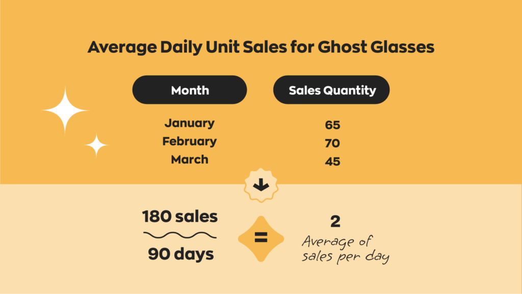 Calculating average daily sales to use in reorder point formula:  Jan. 65 sales + Feb. 70 sales + March 45 sales = 180 sales  180 sales / 90 days = 2 sales average