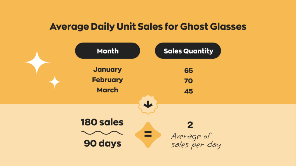 Calculating average daily sales to use in reorder point formula:

Jan. 65 sales + Feb. 70 sales + March 45 sales = 180 sales

180 sales / 90 days = 2 sales average