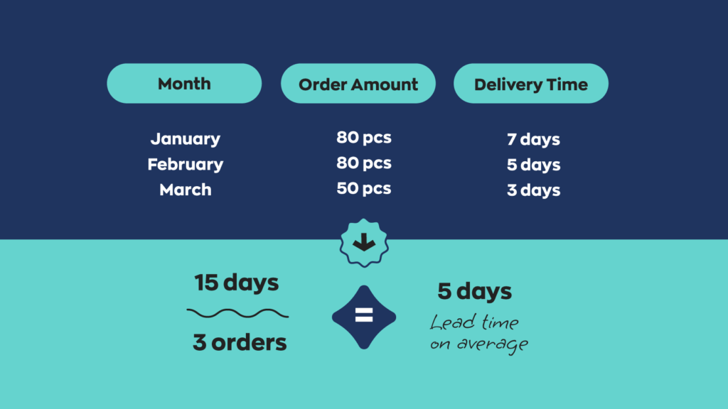 Calculating lead time for reorder point formula:  Jan. 80 pcs 7 days
Feb. 80 pcs 5 days
Mar. 50 pcs 3 days  15 days / 3 orders = 5 days lead time