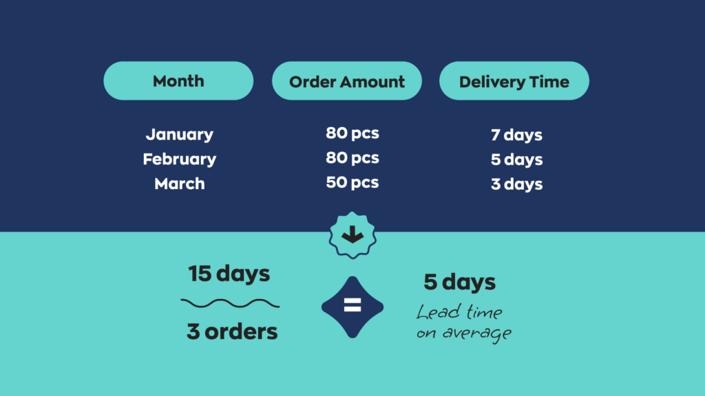 Calculating lead time:  Jan. 80 pcs 7 days
Feb. 80 pcs 5 days
Mar. 50 pcs 3 days  15 days / 3 orders = 5 days lead time