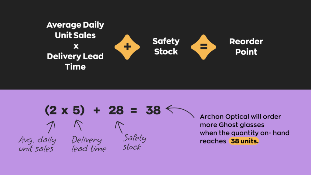(Average daily unit sales x delivery lead time) + safety stock  = reorder point  ex. (2 x 5) + 28 = 38 