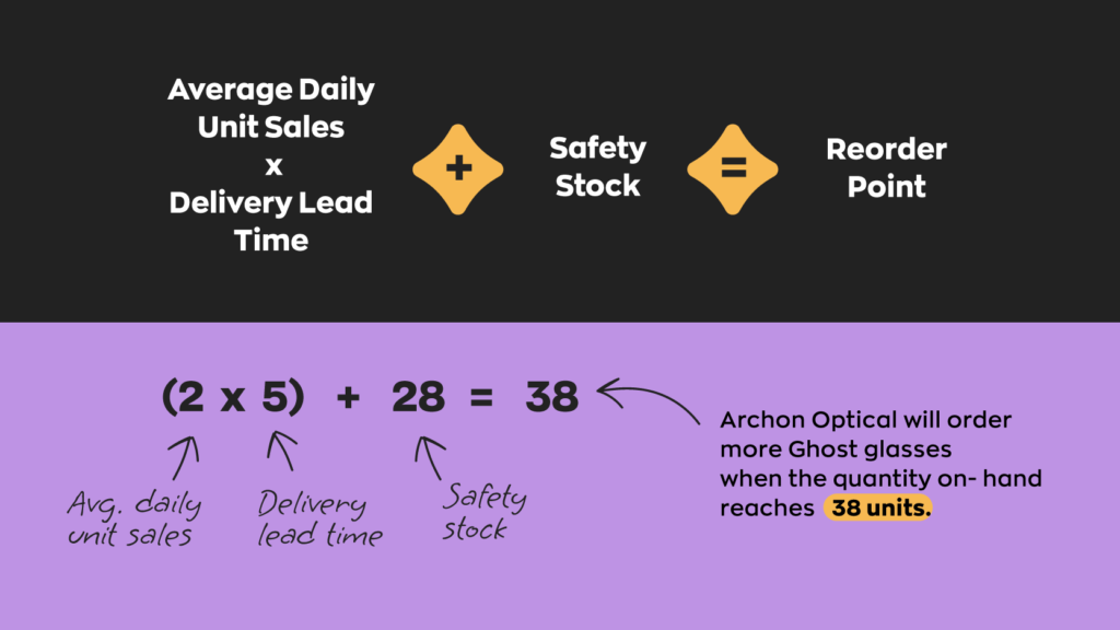 Reorder Point Formula:

(Average daily unit sales x delivery lead time) + safety stock  = reorder point

ex. (2 x 5) + 28 = 38 