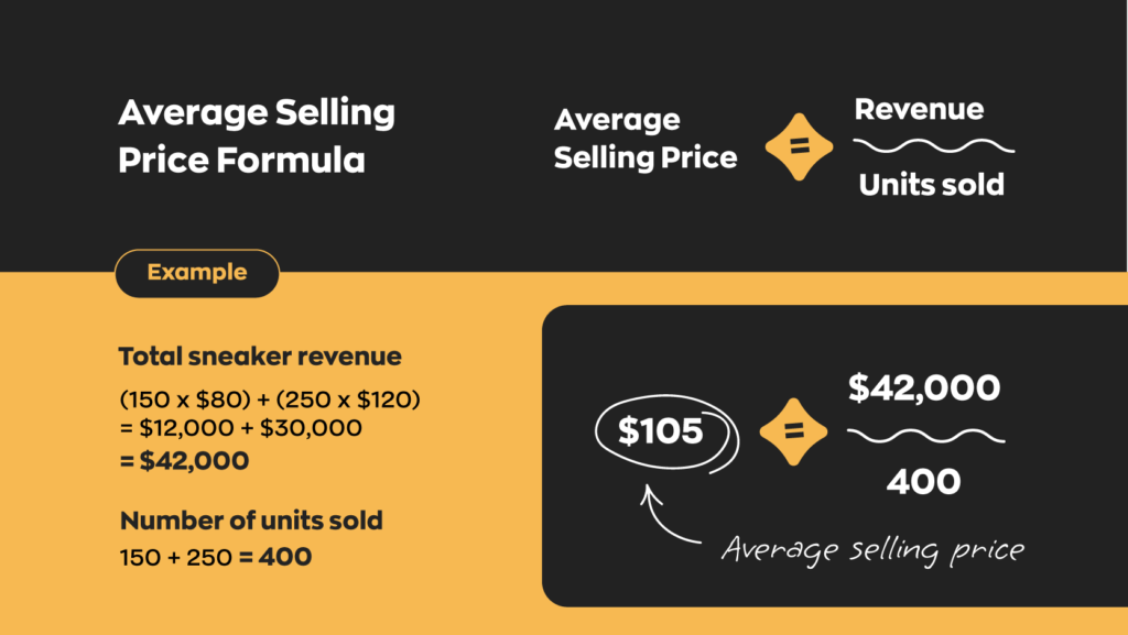 Both the selling price formula and average selling price formula are very useful when pricing products. The average selling price formula looks like this:

Average selling price = revenue / units sold

Total sneaker revenue:

(150 x $80) + (250 x $120) = $12000 + $30000 = $42000

Number of units sold:

150 + 250 = 400

Average selling price:

$42000/400 = $105
