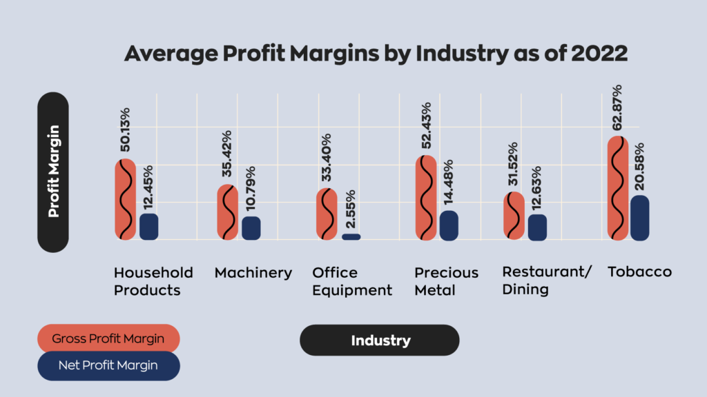 Average stats on gross profit margin and net profit margin by industry in 2022.
