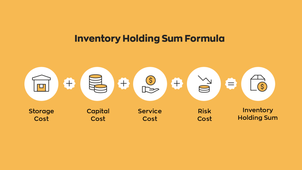 Inventory Holding Sum Formula:  Storage Cost + Capital Cost + Service Cost + Risk Cost = Inventory Holding Sum