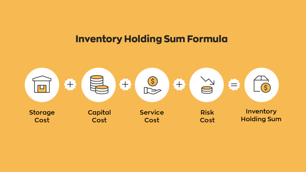 Inventory Holding Sum Formula:

Storage Cost + Capital Cost + Service Cost + Risk Cost = Inventory Holding Sum