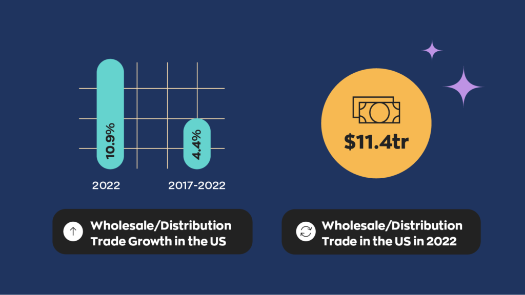 Wholesale/Distribution Trade in the US in 2022 was $11.4tr. Wholesale/Distribution Trade Growth in the US in 2022 was 10.9%. Annualized Wholesale/Distribution Trade Growth in the US between 2017-2022 was 4.4% 
