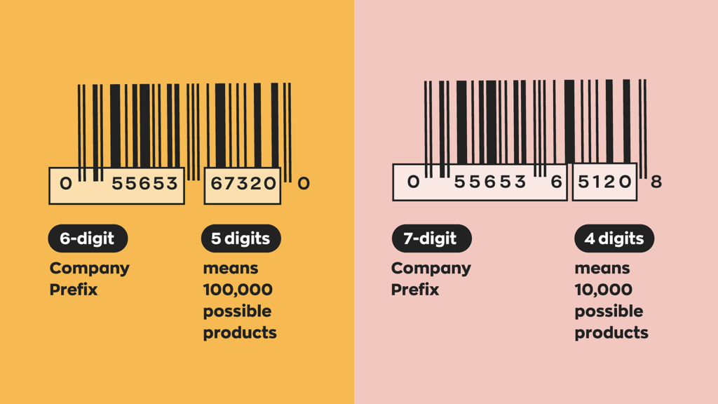 A barcode created with a six-digit company prefix can have 100,000 possible products; a barcode with a seven-digit company prefix can have 10,000 possible products. 