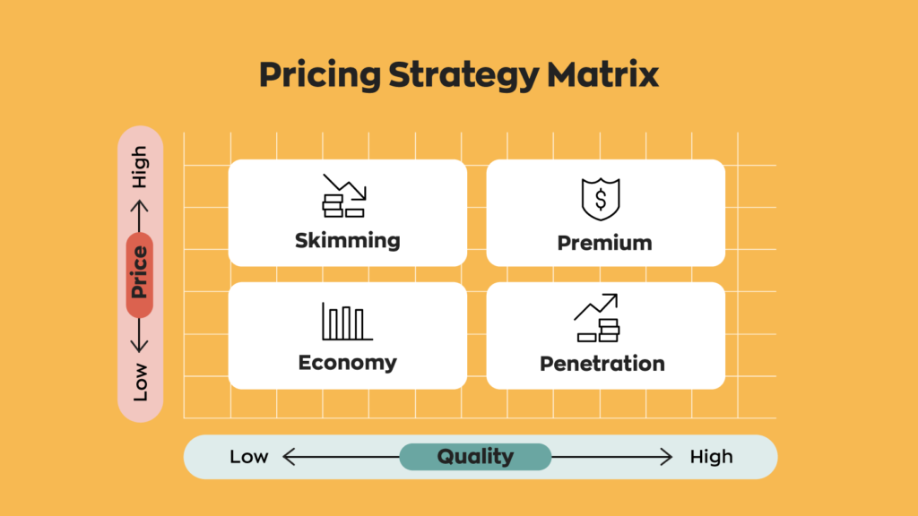 A Pricing Strategy Matrix:
Skimming = high price, low quality
Premium = high price, high quality
Economy = low price, low quality
Penetration = low price, high quality