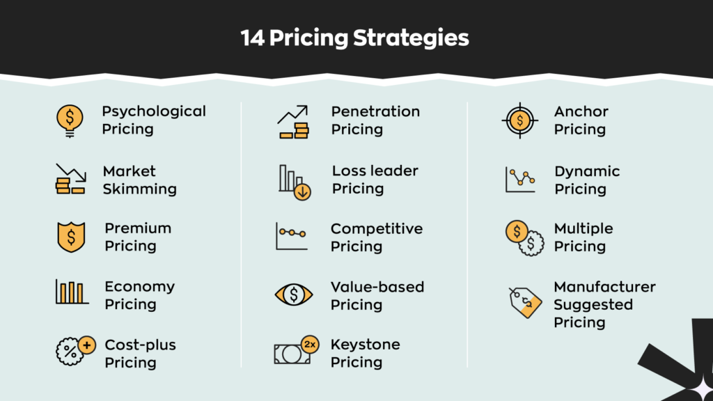 14 Pricing Strategies: 
1. Psychological pricing
2. Market skimming
3. Premium pricing
4. Economy pricing
5. Cost-plus pricing
6. Penetration pricing
7. Loss leader pricing
8. Competitive pricing
9. Value-based pricing
10. Keystone pricing
11. Manufacturer suggested pricing
12. Dynamic pricing
13. Multiple pricing
14. Anchor pricing