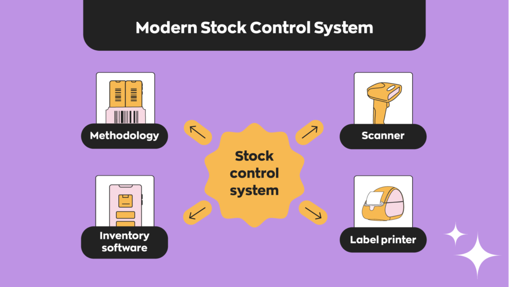 Modern stock control systems include barcode scanners, label printers, inventory management software and a stock control method.