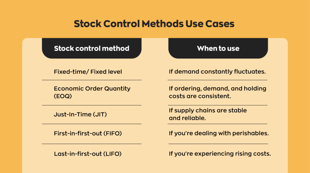Stock control methods use cases:
Use fixed-time/fixed level if demand constantly fluctuates. Use economic order quantity (EOQ) if ordering, demand, and holding costs are consistent. Use just-in-time (JIT) if supply chains are stable and reliable. Use first-in-first-out (FIFO) if you're dealing with perishables. Use last-in-fist-out (FIFO) if you're experiencing rising costs. 
