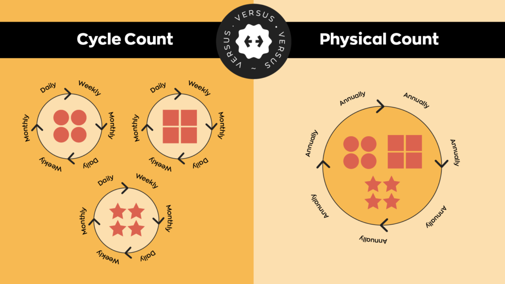 Why an Inventory Cycle Count Will Increase Your Accuracy