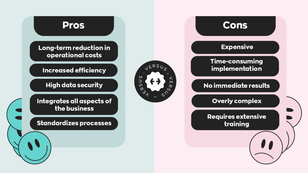 Pros of an ERP system:
1. Long-term reduction in operational costs.
2. Increased efficiency. 
3. High data security.
4. Integrates all aspects of the business.
5. Standardizes processes

Cons of an ERP system: 
1. Expensive
2. Time-consuming implementation
3. No immediate results
4. Overly complex
5. Requires extensive training