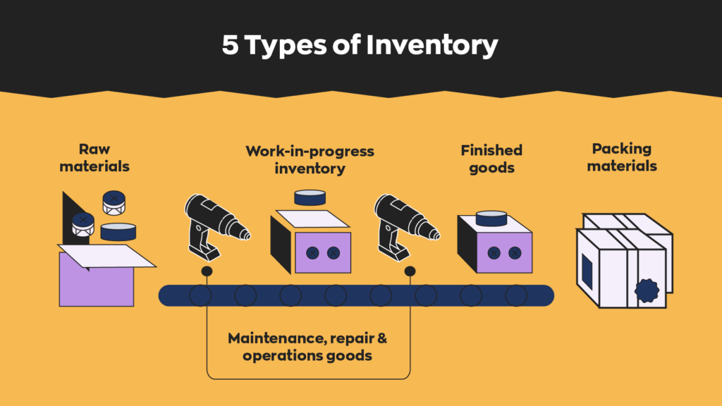 5 types of inventory to consider when making an inventory list template:  1. Raw materials.
2. Maintenance, repair & operations goods.
3. Work-in-progress inventory
4. Finished goods
5. Packing materials