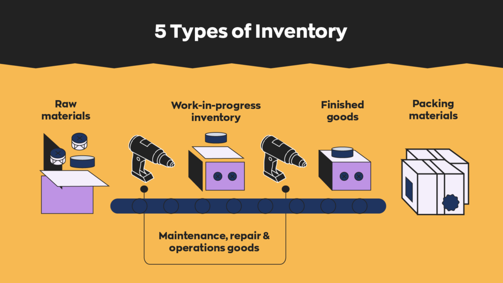 5 types of inventory to consider:  1. Raw materials.
2. Maintenance, repair & operations goods.
3. Work-in-progress inventory
4. Finished goods
5. Packing materials