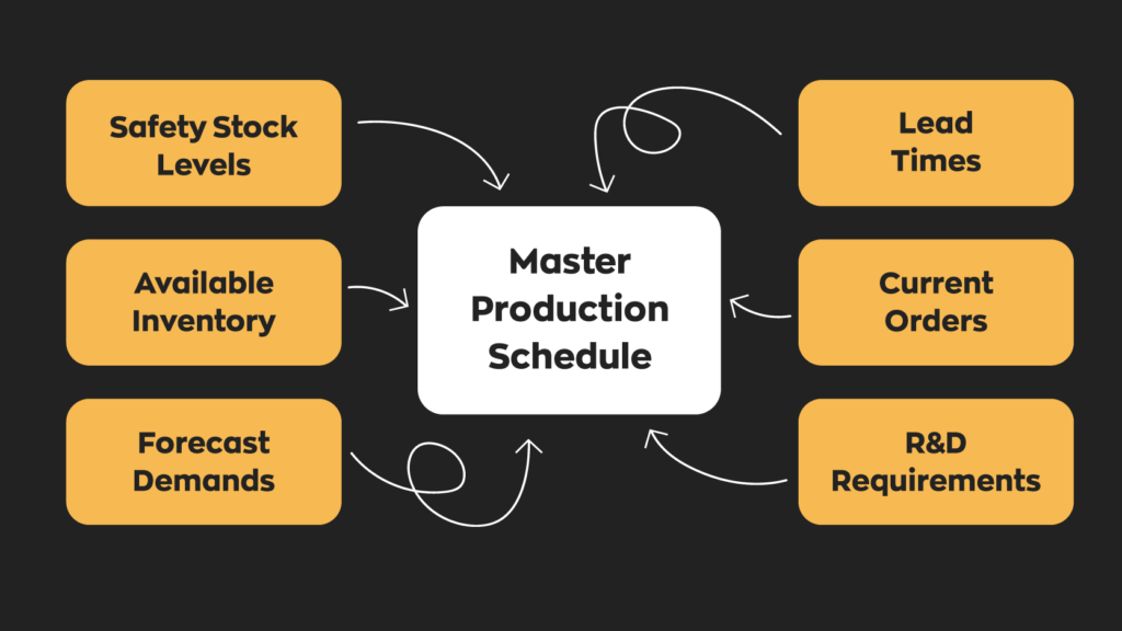A master production schedule uses data points such as safety stock levels, available inventory, forecasted demands, lead times, current orders, and R&D requirements.