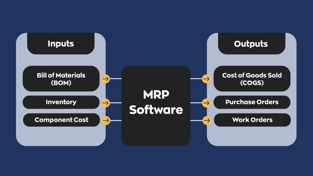 MRP software would takes inputs like bill of materials (BOM), inventory, and component cost. From that data the MRP software could create outputs such as cost of goods sold (COGS), purchase orders, and work orders. 