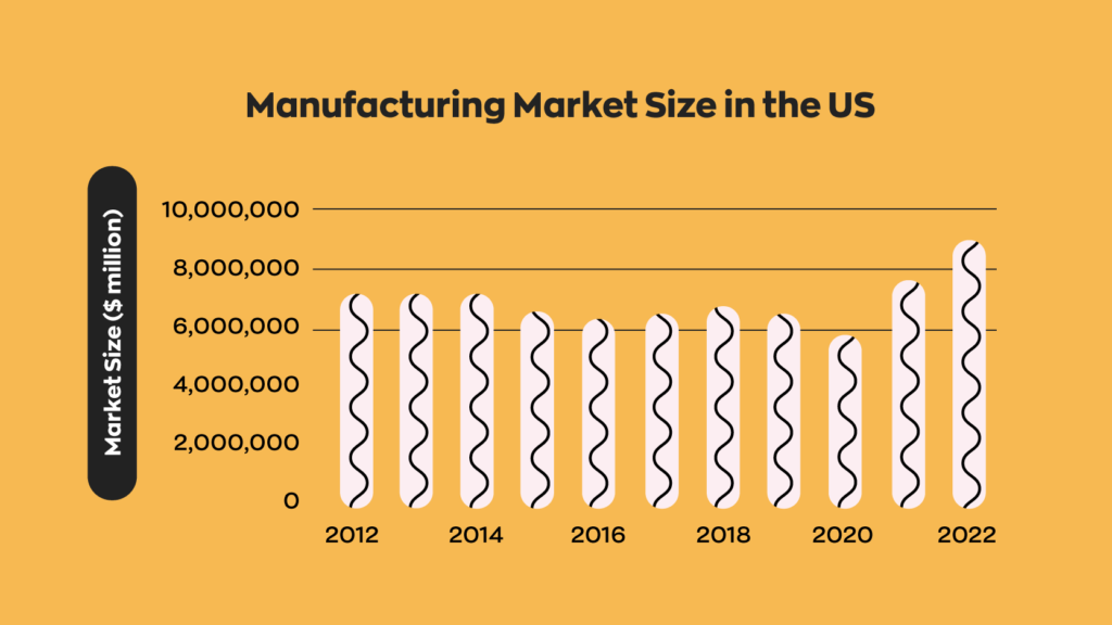 A graph showing manufacturing market size in the US on an upward trajectory. This indicates an increased need for MRP software. 