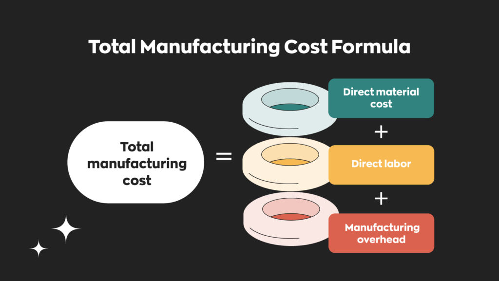 Total manufacturing cost = Direct material cost + Direct labor + Manufacturing overhead. 