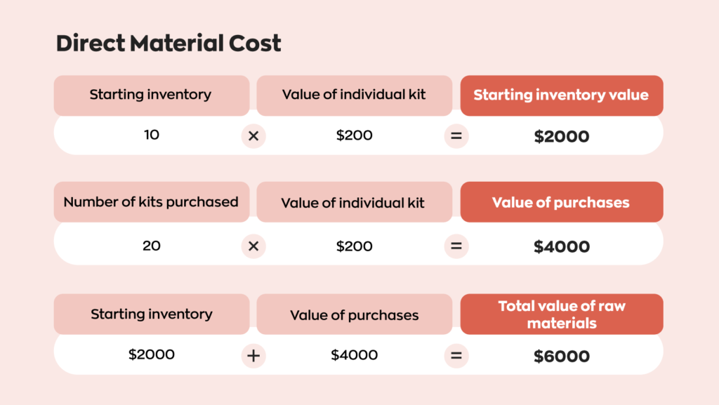 Part 1 of an example of how to calculate direct material cost for the total manufacturing formula:  10 (starting inventory) x $200 (value of individual kit) = $2000 (starting inventory value)  20 (number of kits purchased) x $200 (value of individual kit) = $4000 (value of purchases)  $2000 (starting inventory) + $4000 (value of purchases) = $6000 (total value of raw materials)