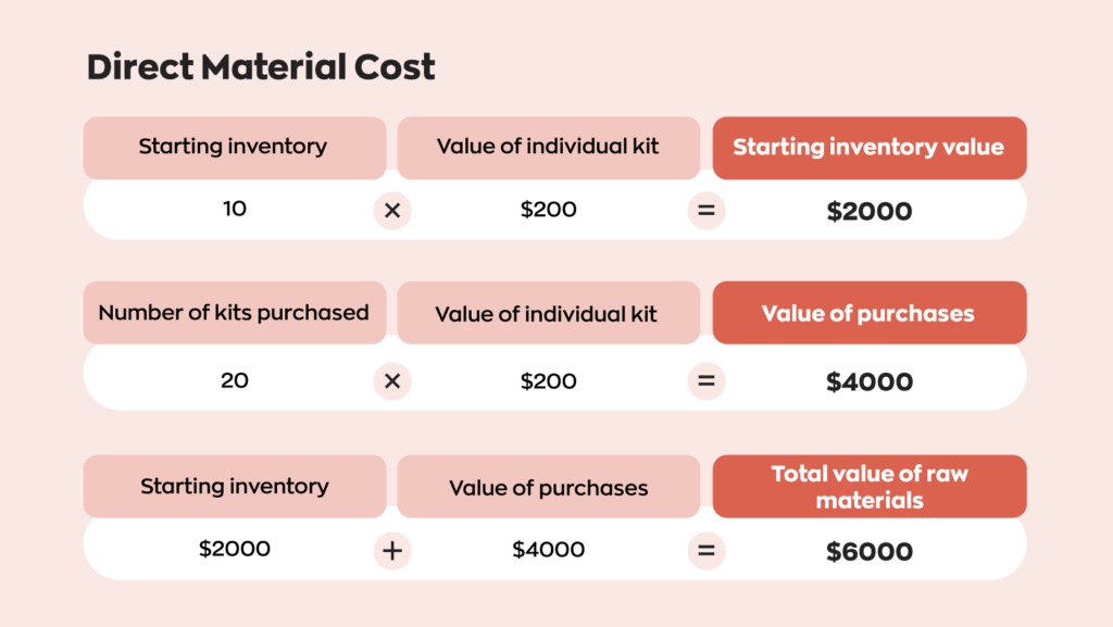 Part 1 of an example of how to calculate direct material cost for the total manufacturing formula:

10 (starting inventory) x $200 (value of individual kit) = $2000 (starting inventory value)

20 (number of kits purchased) x $200 (value of individual kit) = $4000 (value of purchases)

$2000 (starting inventory) + $4000 (value of purchases) = $6000 (total value of raw materials)