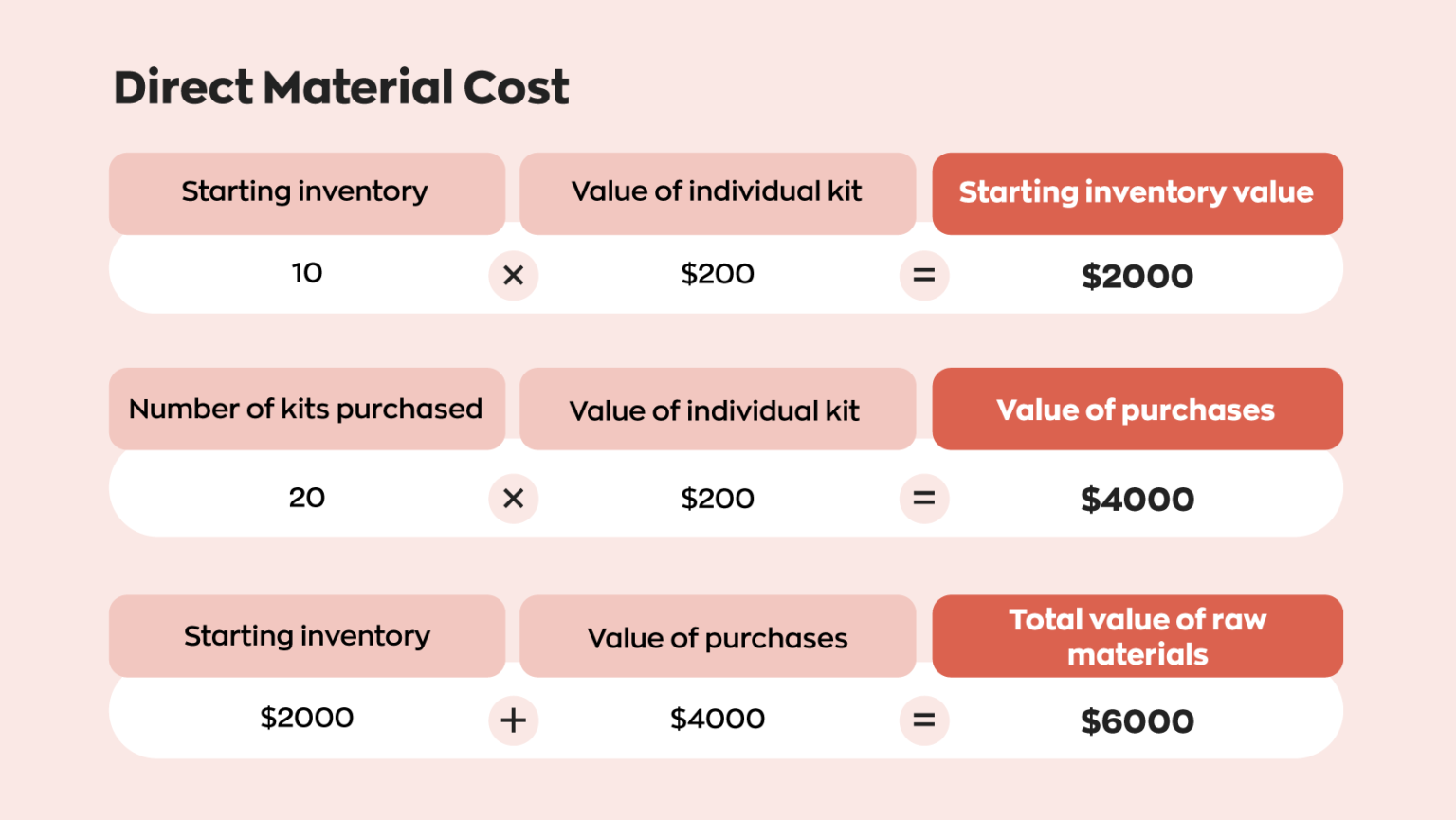 Learn How to Use the Total Manufacturing Cost Formula