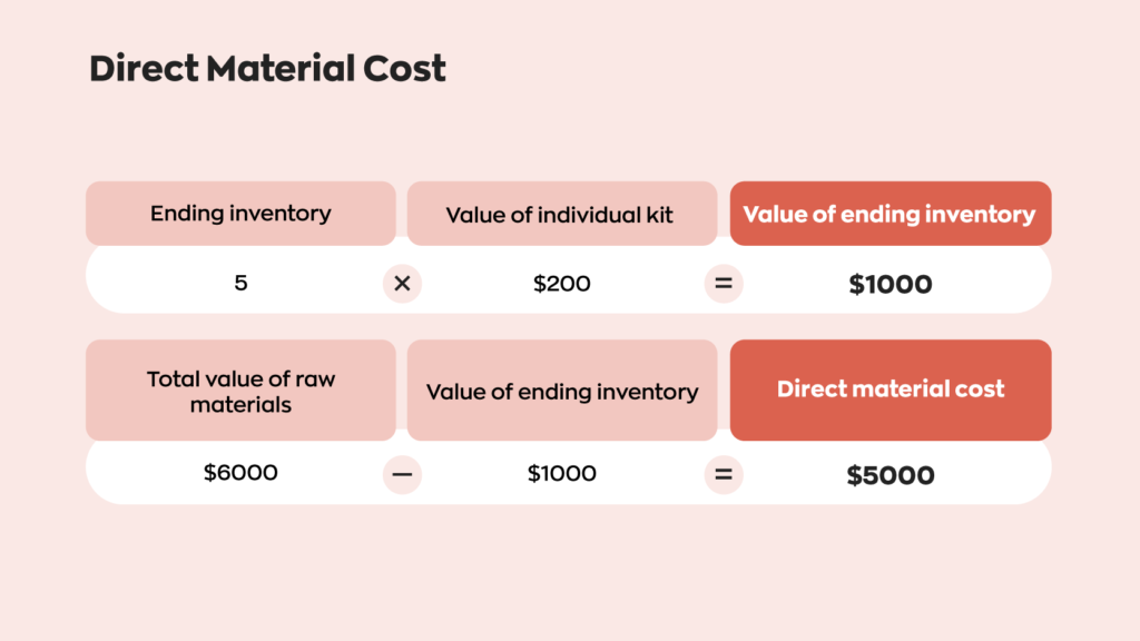Part 2 of an example of how to calculate direct material cost for the total manufacturing formula:  5 (ending inventory) x $200 (value of individual kit) = $1000 (value of ending inventory)  $6000 (total value of raw materials) - $1000 (value of ending inventory) = $5000 (direct material cost) 
