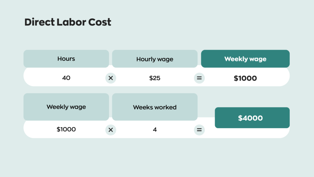 An example of how to calculate direct labor cost for the total manufacturing formula:  40 (hours) x $25 (hourly wage) = $1000 (weekly wage)  $1000 (weekly wage) x 4 (weeks worked) = $4000