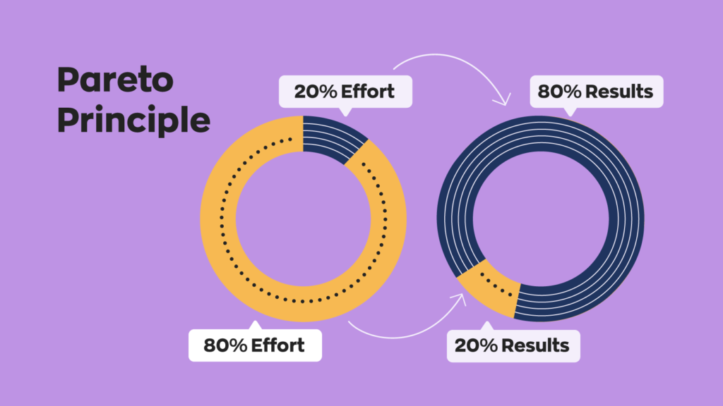 Pareto principle states that 20% of effort gets 80% of the results, while 80% of effort gets 20% of the results. 