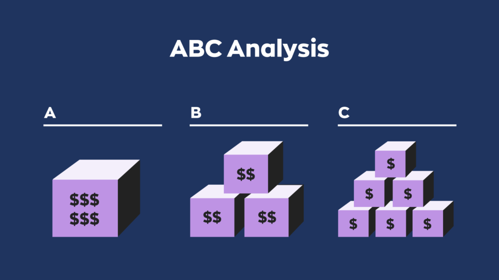 ABC Analysis visual example. Few expensive products make up category A. Medium amount of medium priced inventory makes up category B. Plenty of inexpensive products make up category C.
