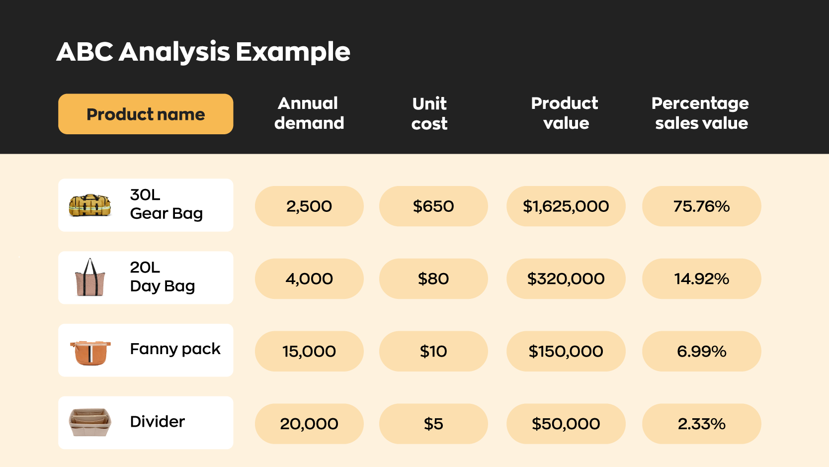 How ABC Analysis Inventory Management Can Benefit You