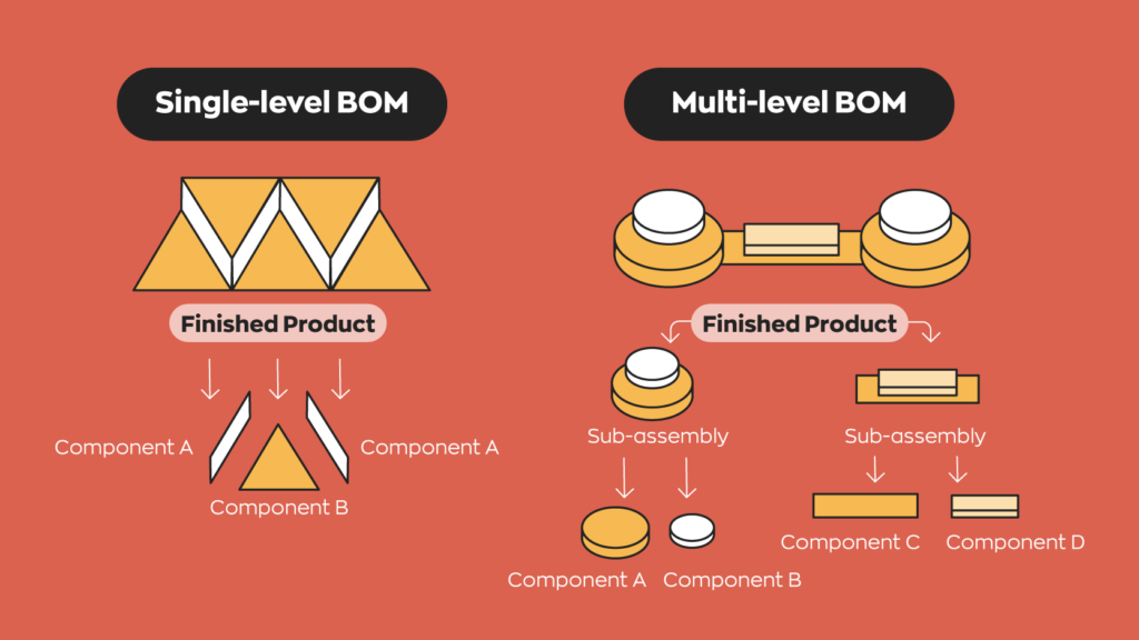 A visual example of single-level vs multi-level BOMs.