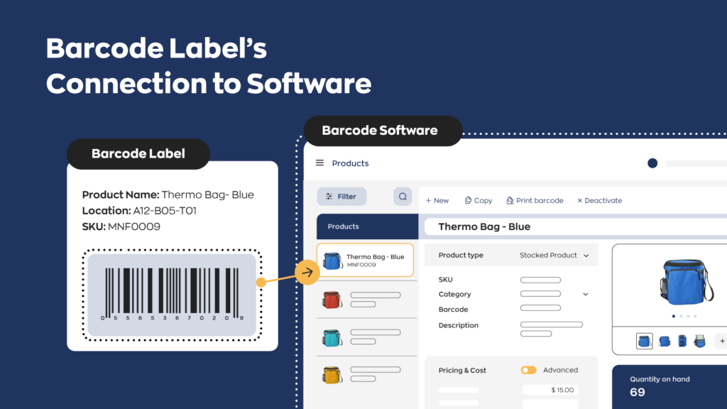 A graphic showing the relationship between a barcode label and barcoding software