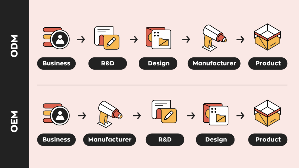 ODM flow would be:
Business -> R&D -> Design -> Manufacturer -> Product  OEM flow would be:
Business -> Manufacturer -> R&D -> Design -> Product