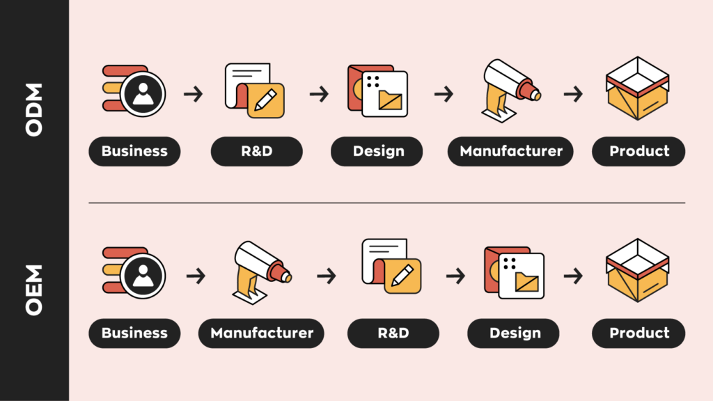 ODM flow would be:
Business -> R&D -> Design -> Manufacturer -> Product

OEM flow would be:
Business -> Manufacturer -> R&D -> Design -> Product