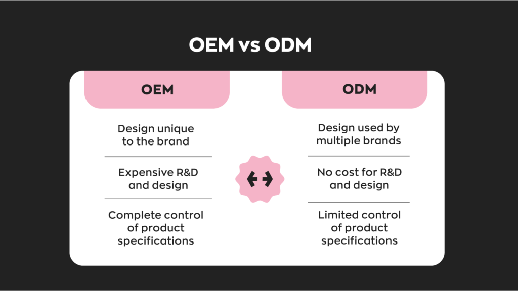 OEM: Design unique to the brand. Expensive R&D and design. Complete control of product specifications  ODM: Design used by multiple brands. No cost for R&D and design. Limited control of product specifications.  