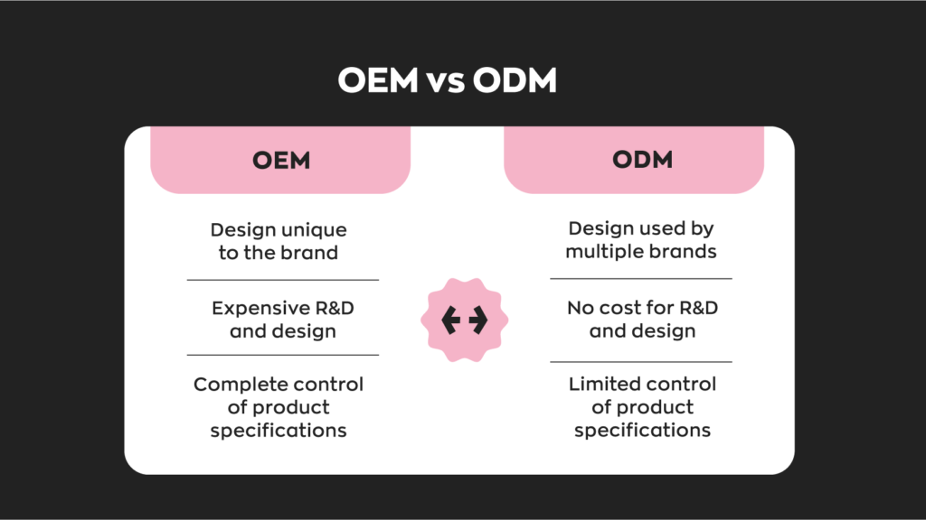 OEM: Design unique to the brand. Expensive R&D and design. Complete control of product specifications 

ODM: Design used by multiple brands. No cost for R&D and design. Limited control of product specifications. 

