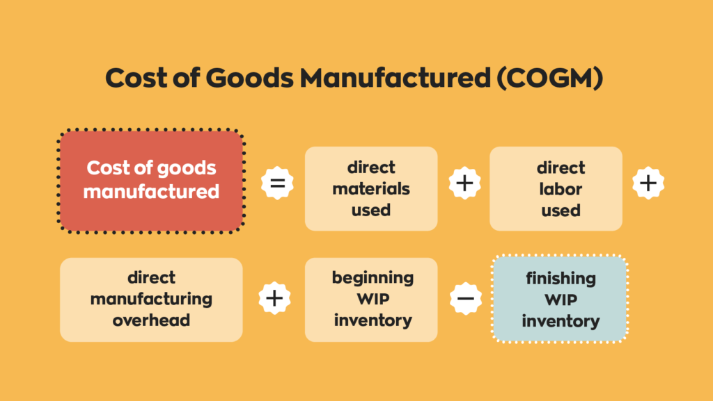 Cost of goods manufactured (COGM) = direct materials used + direct labor used + direct manufacturing overhead + beginning WIP inventory - finishing WIP inventory