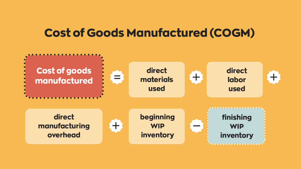 Calculate Your Cost Of Goods Manufactured With This Formula