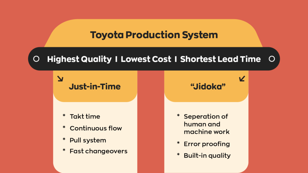 A visual representation of the the Toyota Production System (TPS), which aims for the highest quality at the lowest cost with the shortest lead time. It consists of two pillars. Just-in-time and "Jidoka".