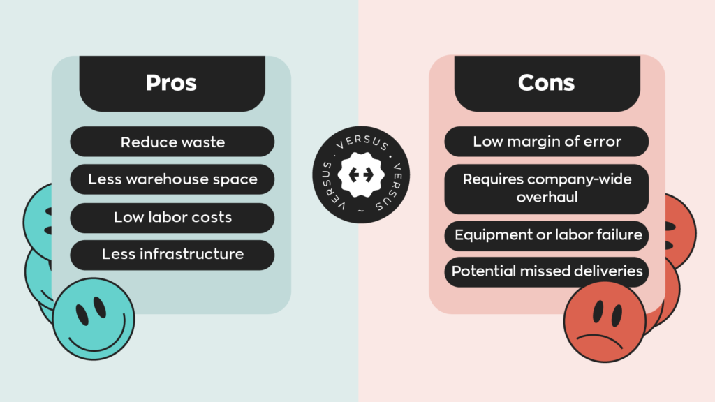 Lean Manufacturing Pros:
1. Reduce waste.
2. Less warehouse space.
3. Low labor costs.
4. Less infrastructure.  Lean Manufacturing Cons:
1. Low margin of error.
2. Requires company-wide overhaul.
3. Equipment or labor failure.
4. Potential missed deliveries.