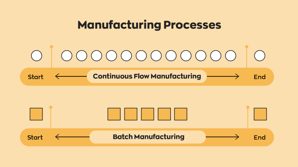 An example of how continuous flow manufacturing and batch manufacturing work.