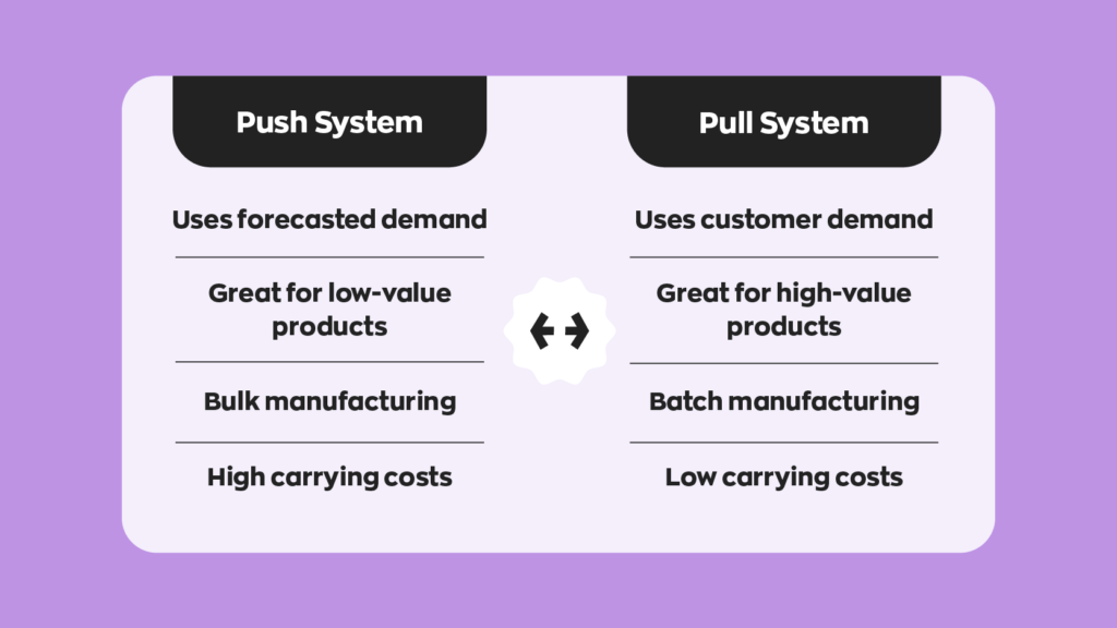 Push System:
- Uses forecasted demand 
- Great for low-value products
- Bulk manufacturing 
- High carrying costs  Pull System:
- Uses customer demand
- Great for high-value products
- Batch manufacturing
- Low carrying costs  